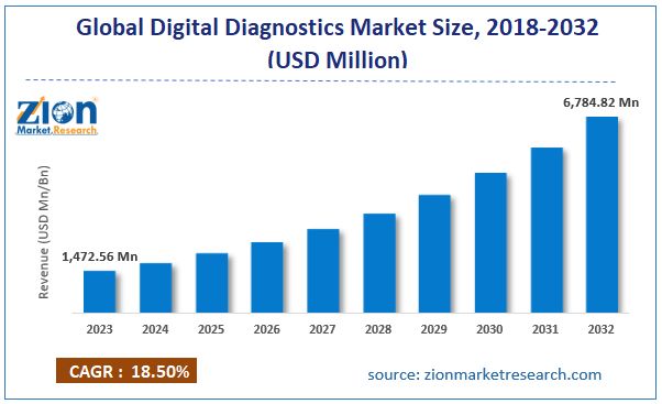 Global Digital Diagnostics Market Size