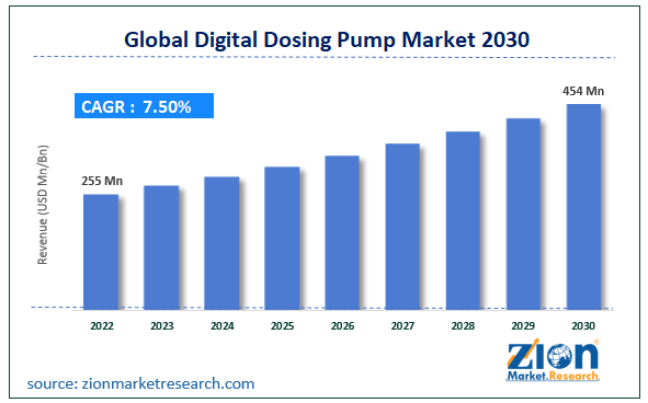 Global Digital Dosing Pump Market Size