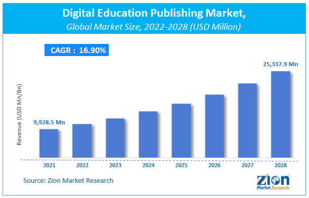 Global Digital Education Publishing Market Size