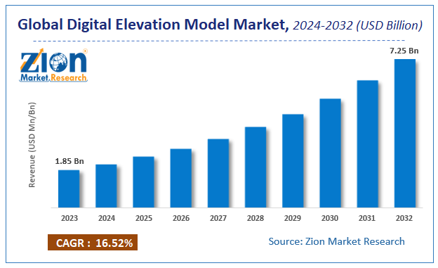 Global Digital Elevation Model Market Size