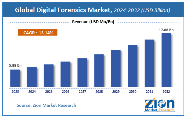 Global Digital Forensics Market Size