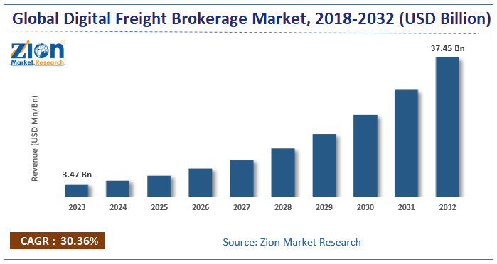 Global Digital Freight Brokerage Market Size