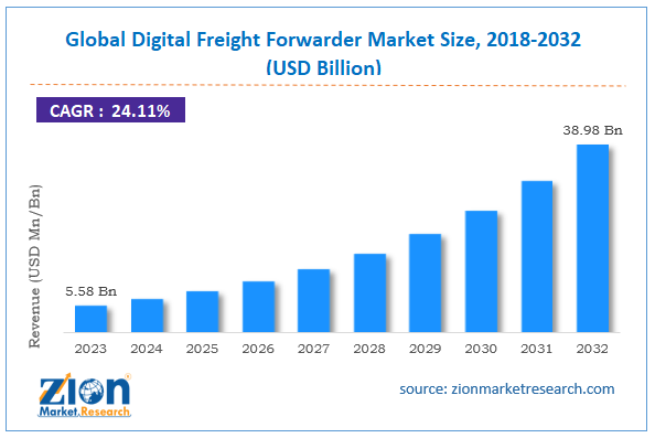 Global Digital Freight Forwarder Market Size