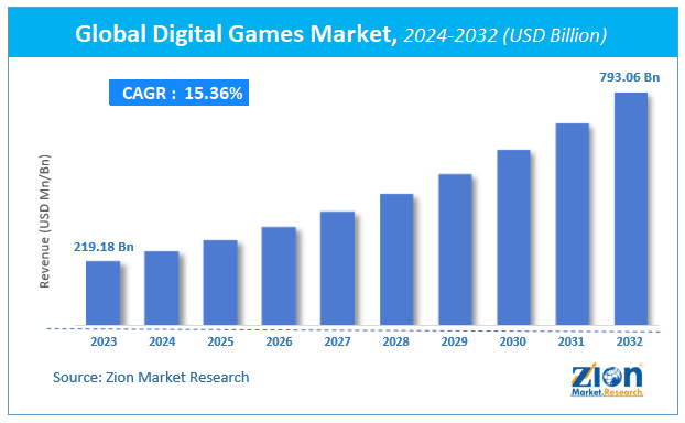 Global Digital Games Market Size