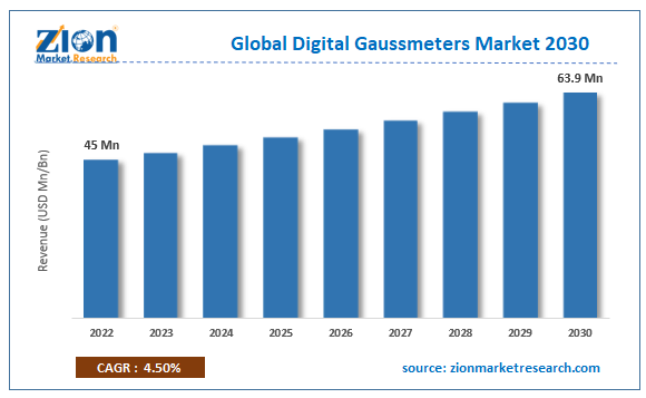 Global Digital Gaussmeters Market Size