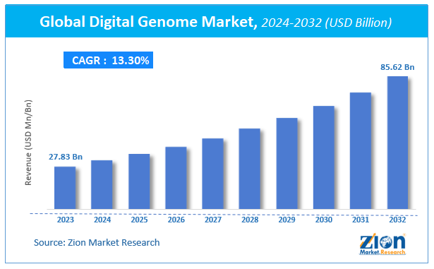 Global Digital Genome Market Size