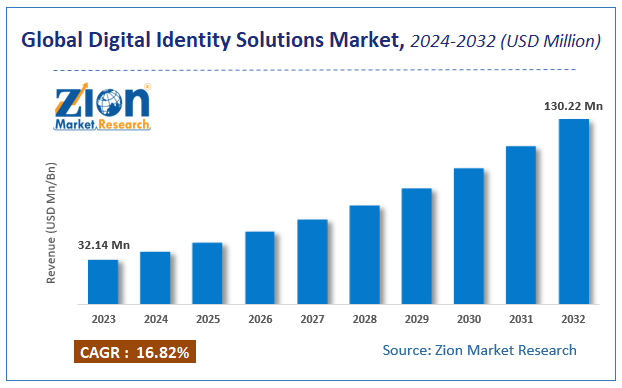 Global Digital Identity Solutions Market Size