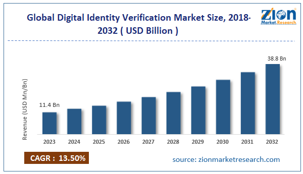 Global Digital Identity Verification Market Size