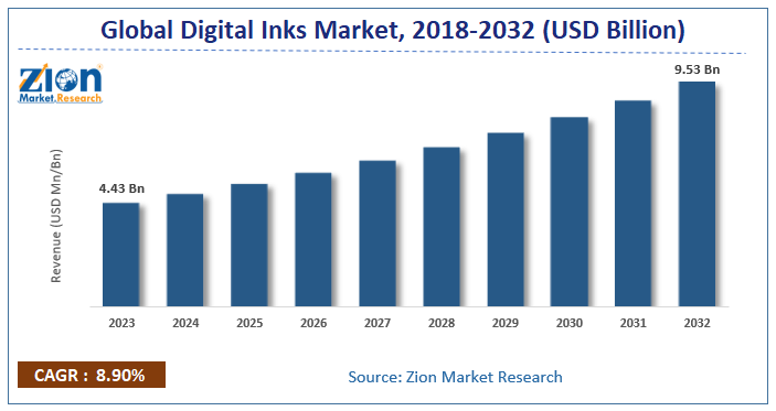 Global Digital Inks Market Size