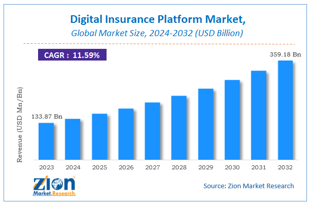 Digital Insurance Platform Market Size