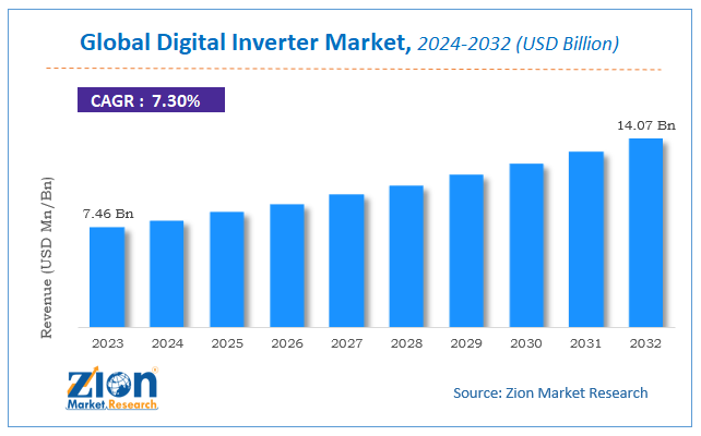 Global Digital Inverter Market Size