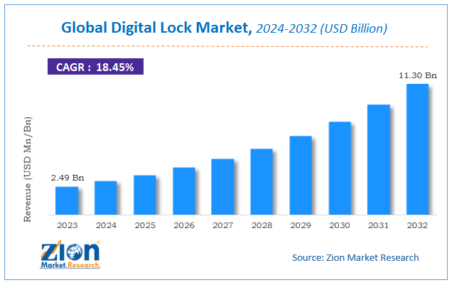 Global Digital Lock Market Size