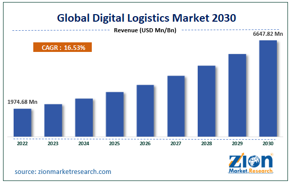 Global Digital Logistics Market Size