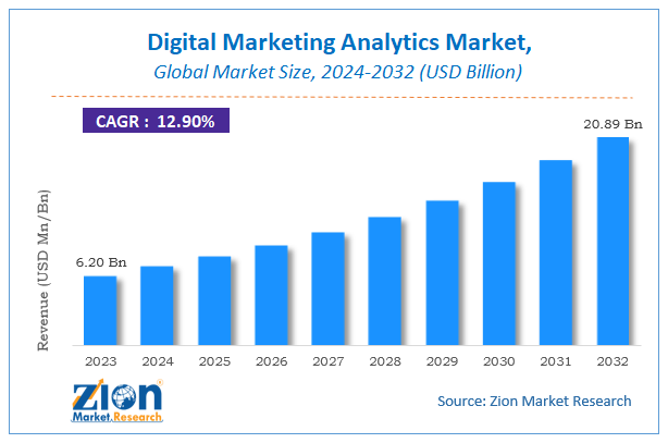 Global Digital Marketing Analytics Market Size