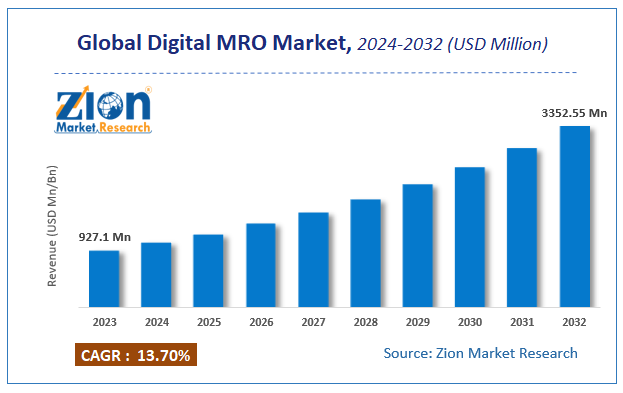 Global Digital MRO Market Size