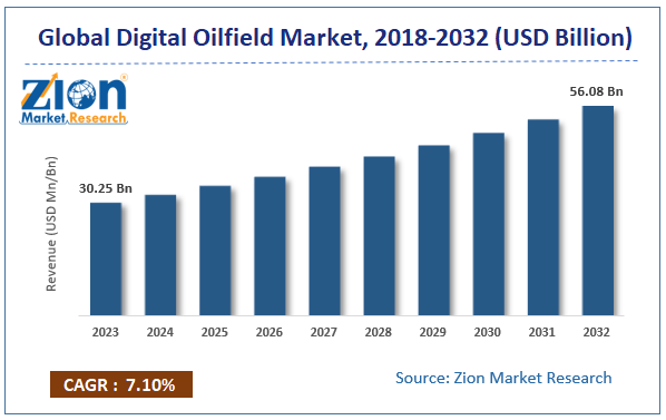 Global Digital Oilfield Market Size