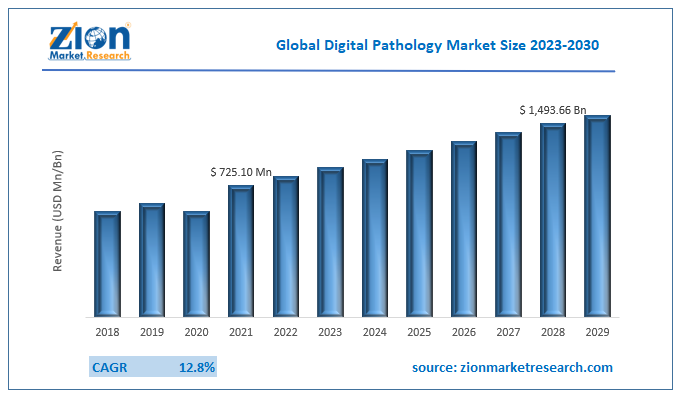 Global Digital Pathology Market Size