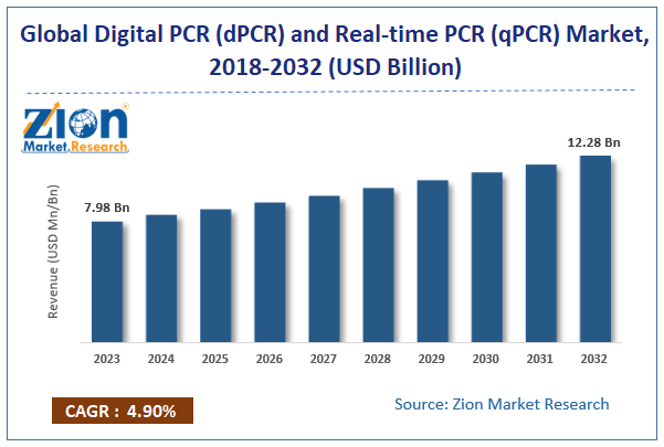 Digital PCR (dPCR) and Real-time PCR (q Market Size