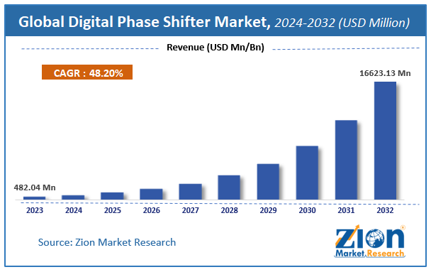 Global Digital Phase Shifter Market Size