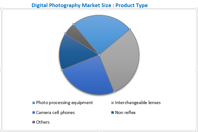 Global Digital Photography Market By Product