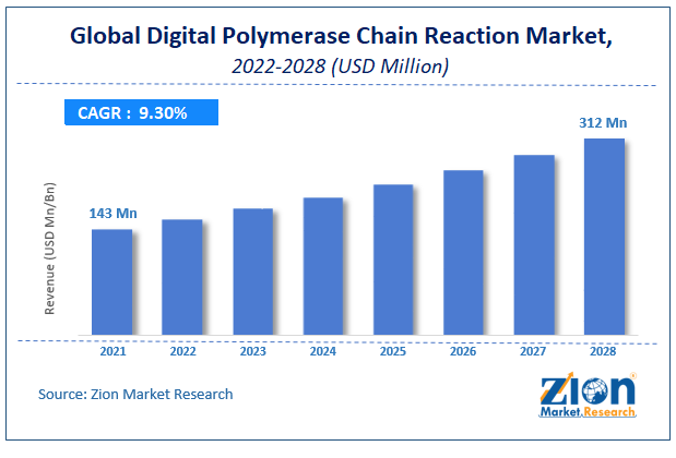 Global Digital Polymerase Chain Reaction Market Size