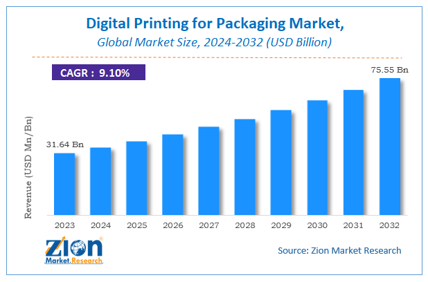 Global Digital Printing for Packaging Market Size