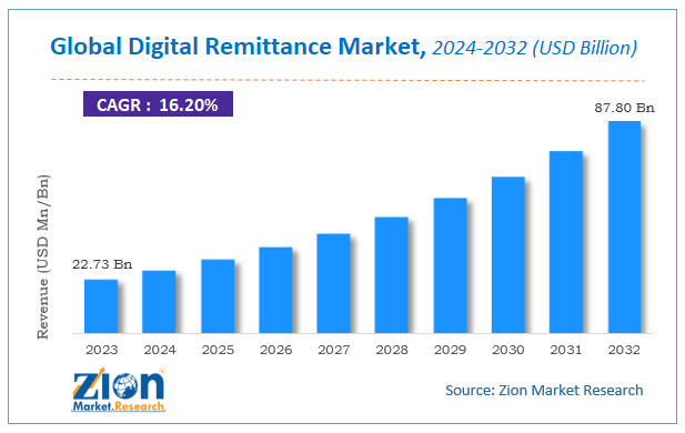 Global Digital Remittance Market Size