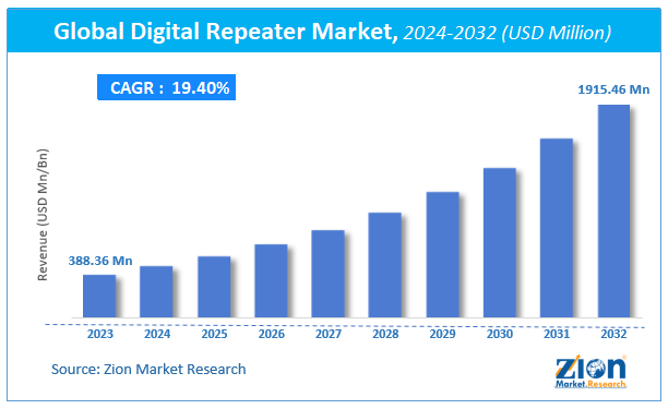 Global Digital Repeater Market Size