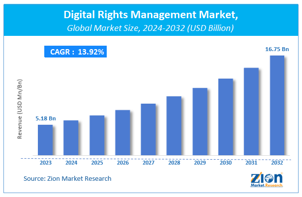 Digital Rights Management Market Size