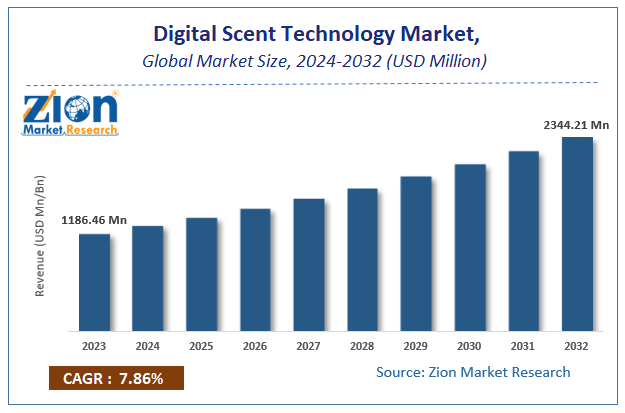 Digital Scent Technology Market Size