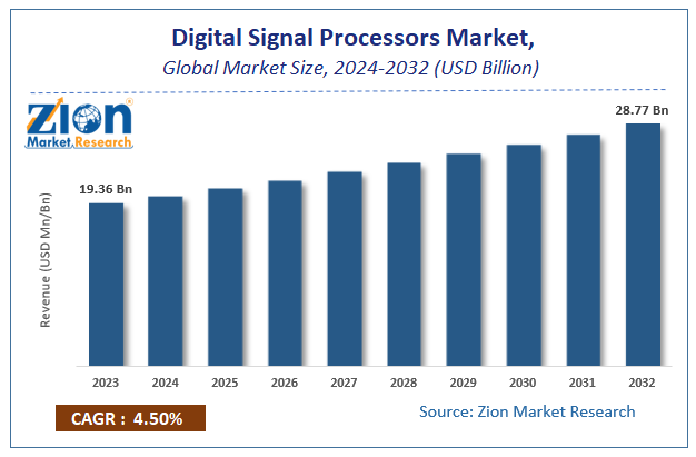 Digital Signal Processors Market Size