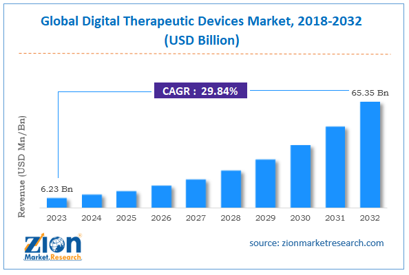 Global Digital Therapeutic Devices Market Size, 2018-2032