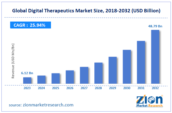 Global Digital Therapeutics Market Size