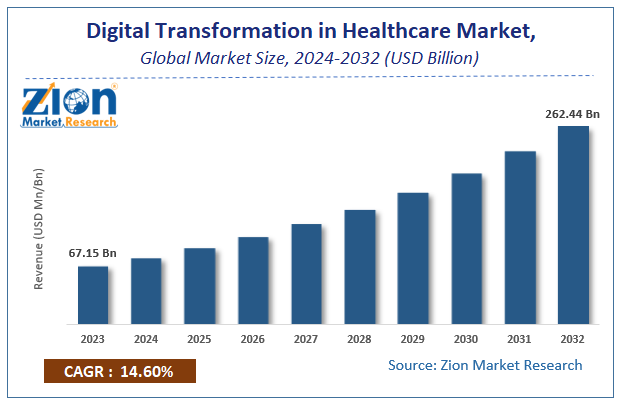 Global Digital Transformation in Healthcare Market Size