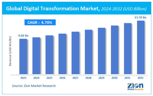 Global Digital Transformation Market Size