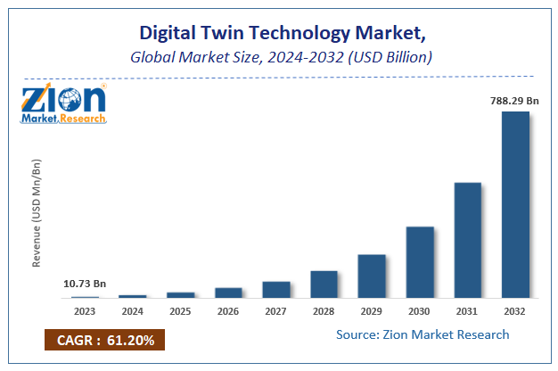 Digital Twin Technology Market Size