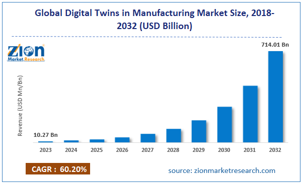 Global Digital Twins in Manufacturing Market Size