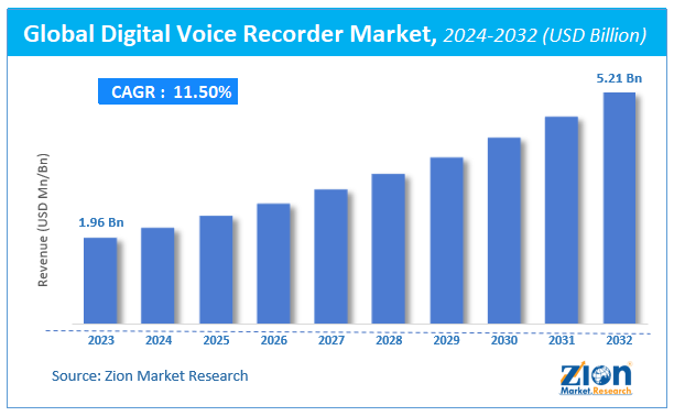 Global Digital Voice Recorder Market Size