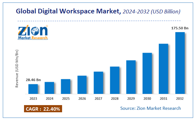 Global Digital Workspace Market Size