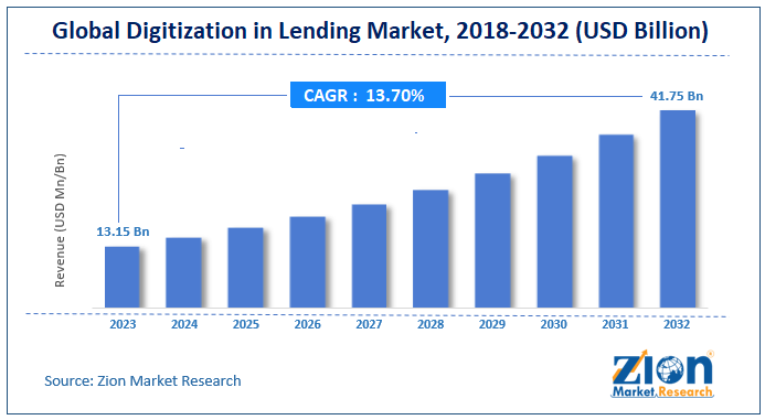 Digitization in Lending Market Size