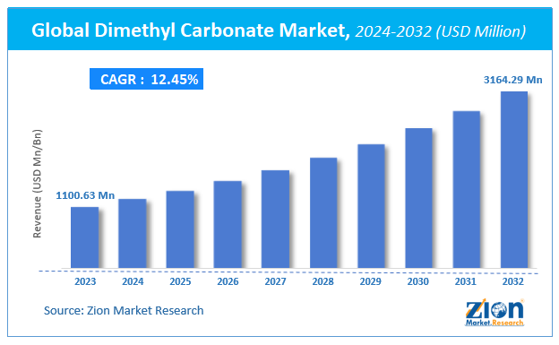 Dimethyl Carbonate Market Size