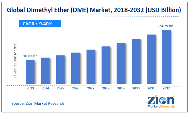 Global Dimethyl Ether Market Size