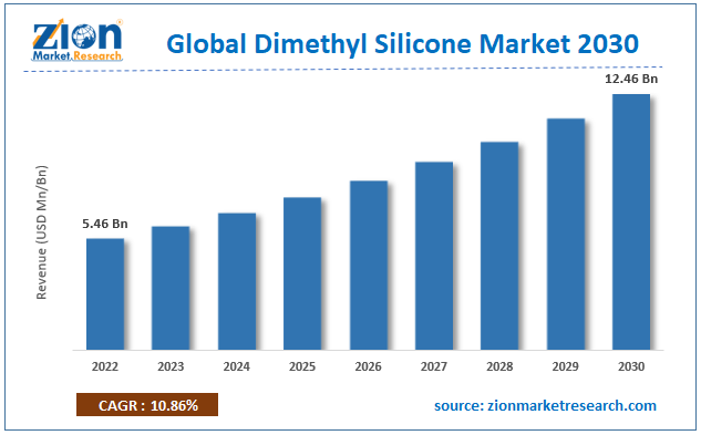 Globl Dimethyl Silicone Market Size