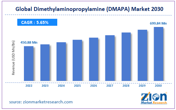 Global Dimethylaminopropylamine (DMAPA) Market Size,