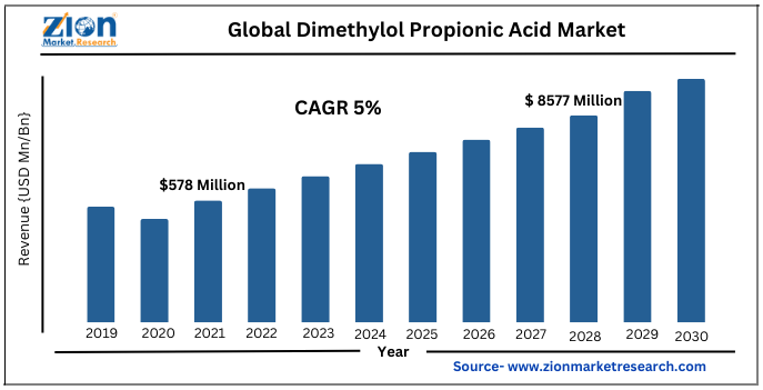 Global Dimethylol Propionic Acid Market Size