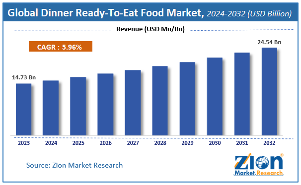 Global Dinner Ready-To-Eat Food Market Size