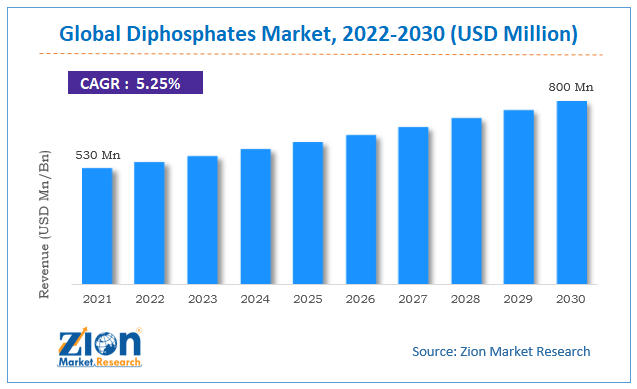 Global Diphosphates Market size