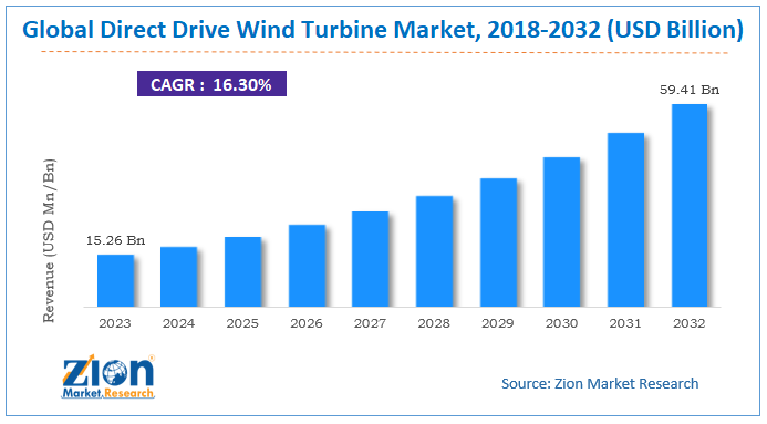 Direct Drive Wind Turbine Market Size