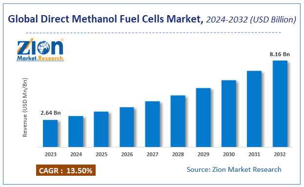 Global Direct Methanol Fuel Cells Market Size