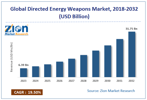 Directed Energy Weapons (DEW) Market size